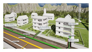 Grafische Darstellung eines Glasfasernetzes in einer Gemeinde mit Kennzeichnung der unterschiedlichen Anschlussmöglichkeiten FttC Fiber to the Curb, FtB Fiber to the Buildung und FttH Fiber to the House sowie eines Hausanschlusses und einer In-Haus-Verkabelung.